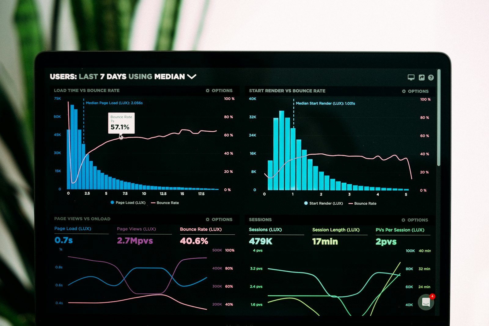 Analytics dashboard development